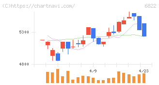 大井電気(6822)の日足チャート