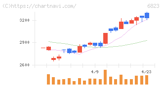 リオン(6823)の日足チャート
