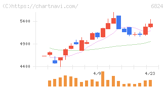 新コスモス電機(6824)の日足チャート