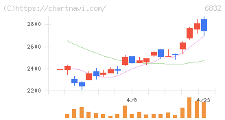 アオイ電子(6832)の日足チャート