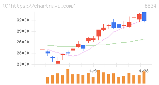 精工技研(6834)の日足チャート