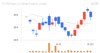 アライドテレシスホールディングス(6835)の日足チャート