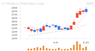 多摩川ホールディングス(6838)の日足チャート