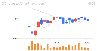 共和電業(6853)の日足チャート