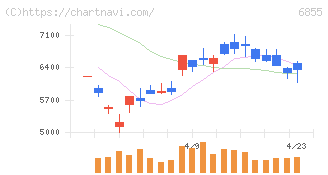 日本電子材料(6855)の日足チャート
