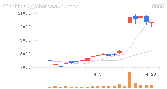 ＨＩＯＫＩ(6866)の日足チャート