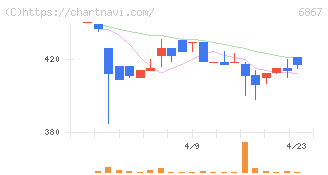 リーダー電子(6867)の日足チャート
