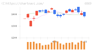 シスメックス(6869)の日足チャート
