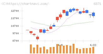 日本マイクロニクス(6871)の日足チャート
