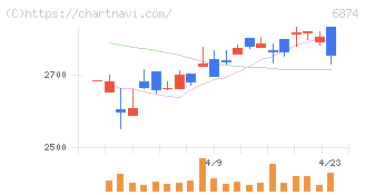 協立電機(6874)の日足チャート
