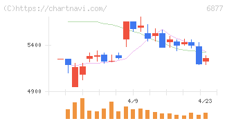 ＯＢＡＲＡ　ＧＲＯＵＰ(6877)の日足チャート