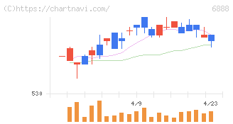 アクモス(6888)の日足チャート