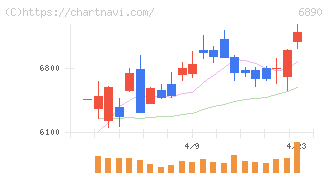 フェローテック(6890)の日足チャート