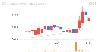 トミタ電機(6898)の日足チャート