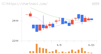 ＡＳＴＩ(6899)の日足チャート
