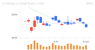 デンソー(6902)の日足チャート