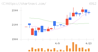 菊水ホールディングス(6912)の日足チャート