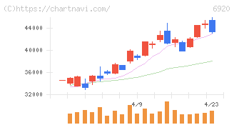 レーザーテック(6920)の日足チャート