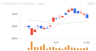 エノモト(6928)の日足チャート