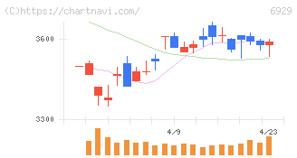 日本セラミック(6929)の日足チャート