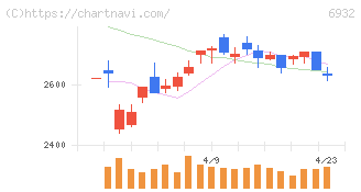 遠藤照明(6932)の日足チャート
