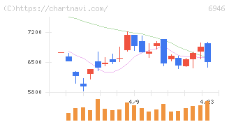 日本アビオニクス(6946)の日足チャート