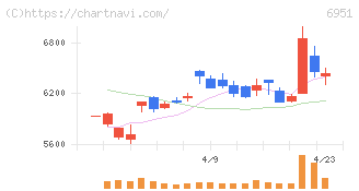 日本電子(6951)の日足チャート