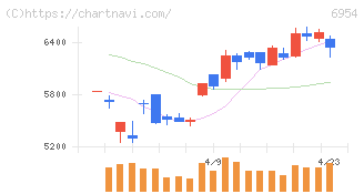 ファナック(6954)の日足チャート