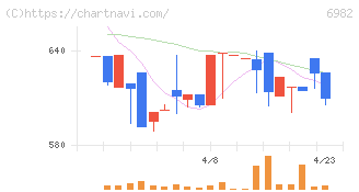 リード(6982)の日足チャート