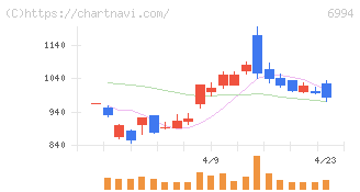指月電機製作所(6994)の日足チャート