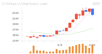 日本ケミコン(6997)の日足チャート