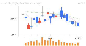 日本タングステン(6998)の日足チャート
