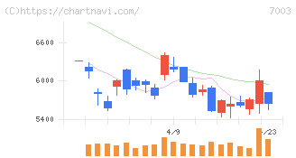 三井Ｅ＆Ｓ(7003)の日足チャート