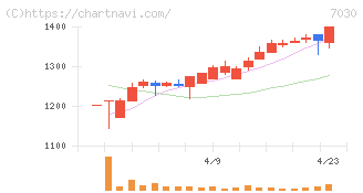 スプリックス(7030)の日足チャート