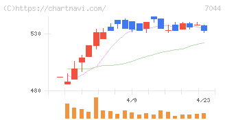 ピアラ(7044)の日足チャート