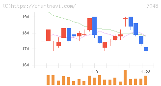 ベルトラ(7048)の日足チャート