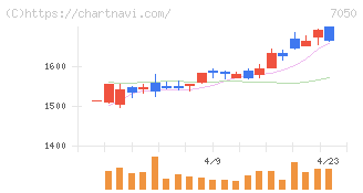 フロンティアインターナショナル(7050)の日足チャート