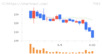 Ｂｉｒｄｍａｎ(7063)の日足チャート