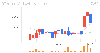 ユーピーアール(7065)の日足チャート