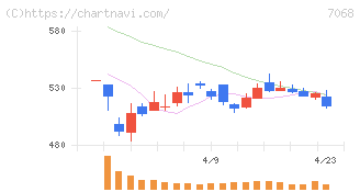 フィードフォースグループ(7068)の日足チャート