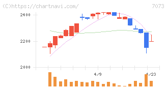 ジェイック(7073)の日足チャート