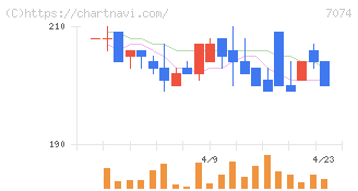 トゥエンティーフォーセブンホールディングス(7074)の日足チャート