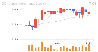 リビングプラットフォーム(7091)の日足チャート