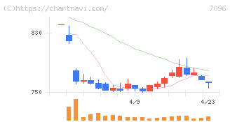 ステムセル研究所(7096)の日足チャート