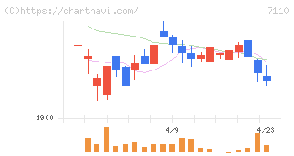 クラシコム(7110)の日足チャート