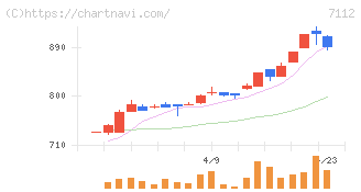 キューブ(7112)の日足チャート