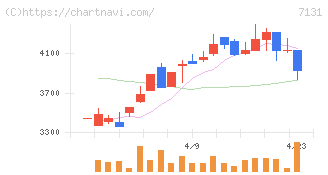 のむら産業(7131)の日足チャート