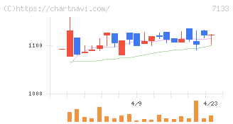 ＨＹＵＧＡ　ＰＲＩＭＡＲＹ　ＣＡＲＥ(7133)の日足チャート