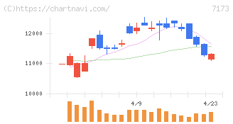 東京きらぼしフィナンシャルグループ(7173)の日足チャート