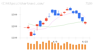 九州フィナンシャルグループ(7180)の日足チャート